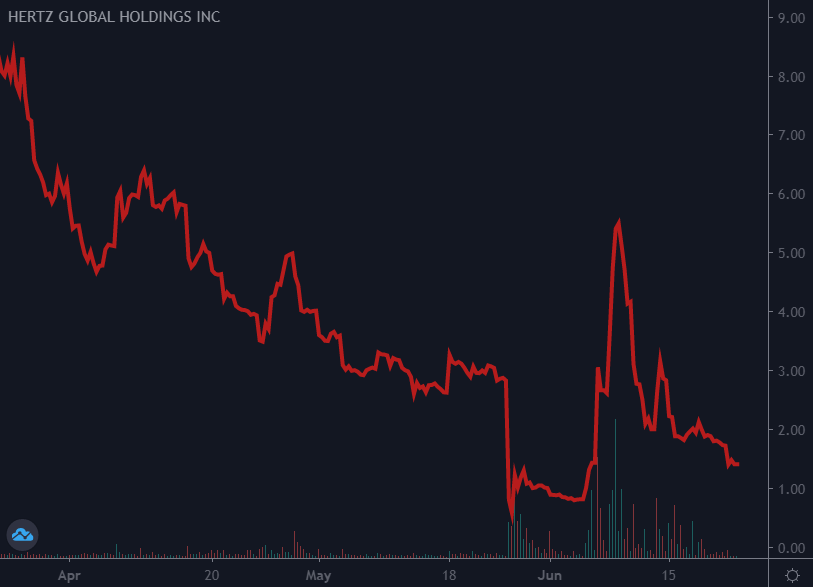 Hertz’s Bankruptcy, Controversial Stock Sale Attempt, and Business Model